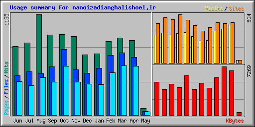Usage summary for nanoizadianghalishoei.ir